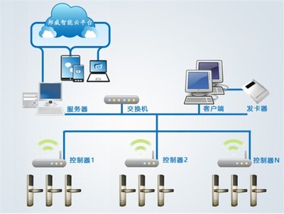 智能聯網電子門鎖價格及網絡技術服務分析
