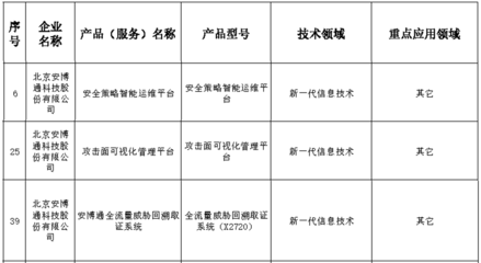 安博通安全策略管理與網絡安全探針獲北京市新技術新產品認證 精準賦能，筑牢網絡安全防線